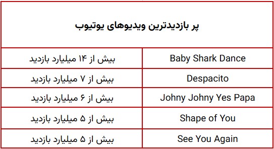 پر بازدیدترین ویدیوهای یوتیوب
